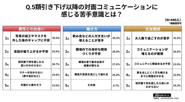 コロナ5類引き下げで「リアルな出会い」需要増　生活様式はリアル回帰も、8割以上がコミュニケーションに不安あり
