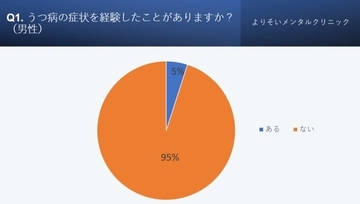 産後の女性、約2割がうつ病発症の経験あり　うつ症状は男性より女性の方が出やすい傾向に
