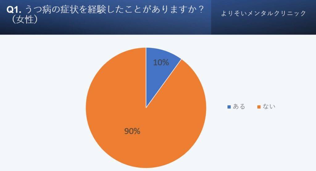産後の女性、約2割がうつ病発症の経験あり　うつ症状は男性より女性の方が出やすい傾向に
