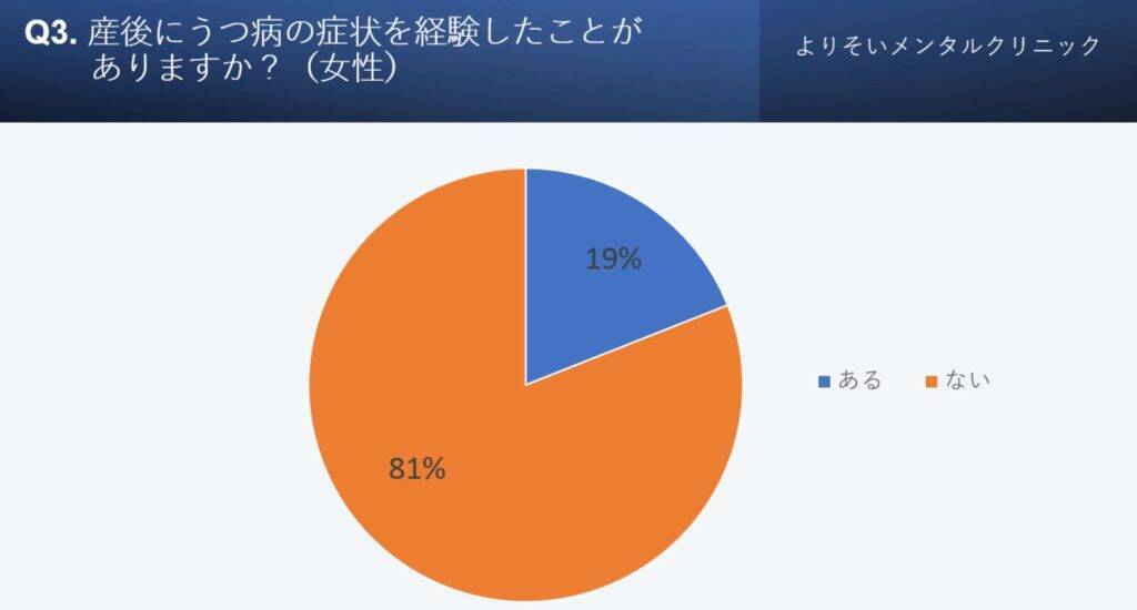 産後の女性、約2割がうつ病発症の経験あり　うつ症状は男性より女性の方が出やすい傾向に