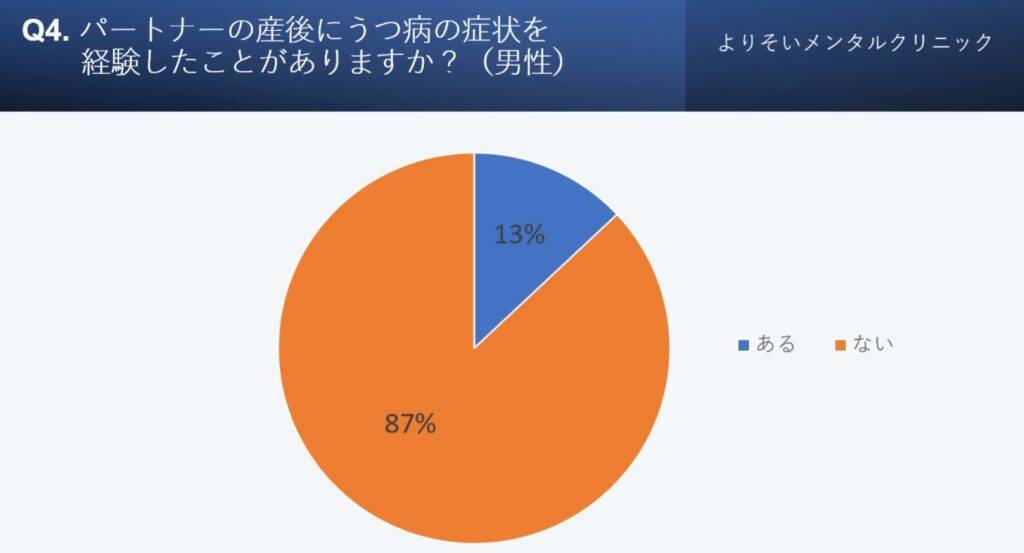 産後の女性、約2割がうつ病発症の経験あり　うつ症状は男性より女性の方が出やすい傾向に