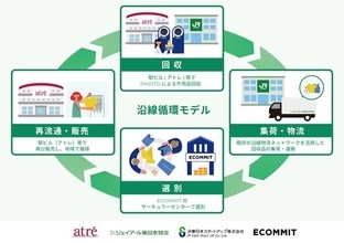 千葉県・茨城県のアトレなどで「PASSTO」による不要品回収を実施　駅や駅ビルを起点に沿線循環モデルを構築へ
