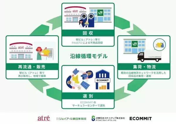 千葉県・茨城県のアトレなどで「PASSTO」による不要品回収を実施　駅や駅ビルを起点に沿線循環モデルを構築へ