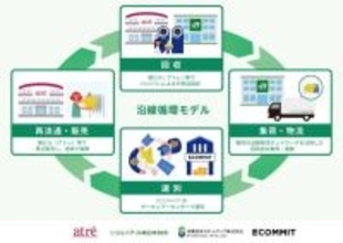 千葉県・茨城県のアトレなどで「PASSTO」による不要品回収を実施　駅や駅ビルを起点に沿線循環モデルを構築へ