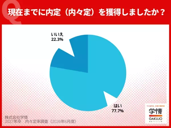 5月末時点の内々定率77.7%、3カ月連続で前年を下回る　就職活動率は文系5割超・理系3割に