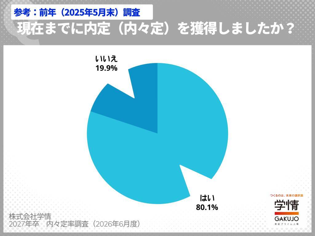 5月末時点の内々定率77.7%、3カ月連続で前年を下回る　就職活動率は文系5割超・理系3割に