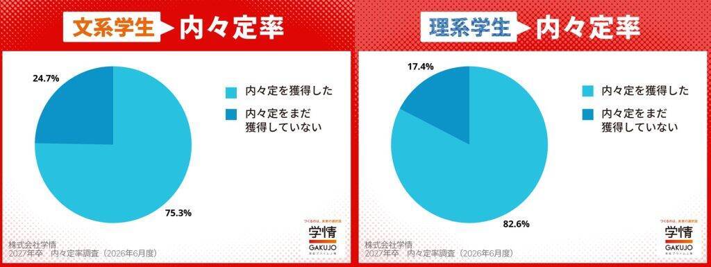 5月末時点の内々定率77.7%、3カ月連続で前年を下回る　就職活動率は文系5割超・理系3割に