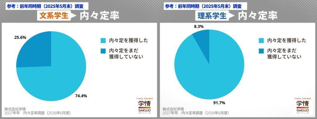 5月末時点の内々定率77.7%、3カ月連続で前年を下回る　就職活動率は文系5割超・理系3割に