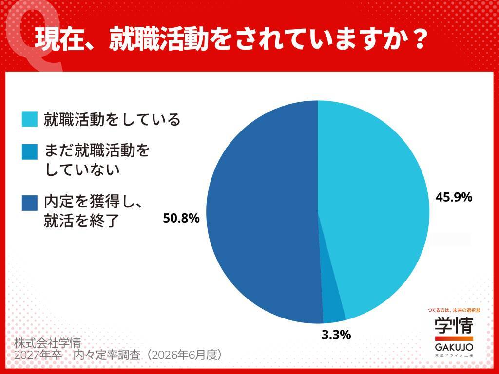 5月末時点の内々定率77.7%、3カ月連続で前年を下回る　就職活動率は文系5割超・理系3割に