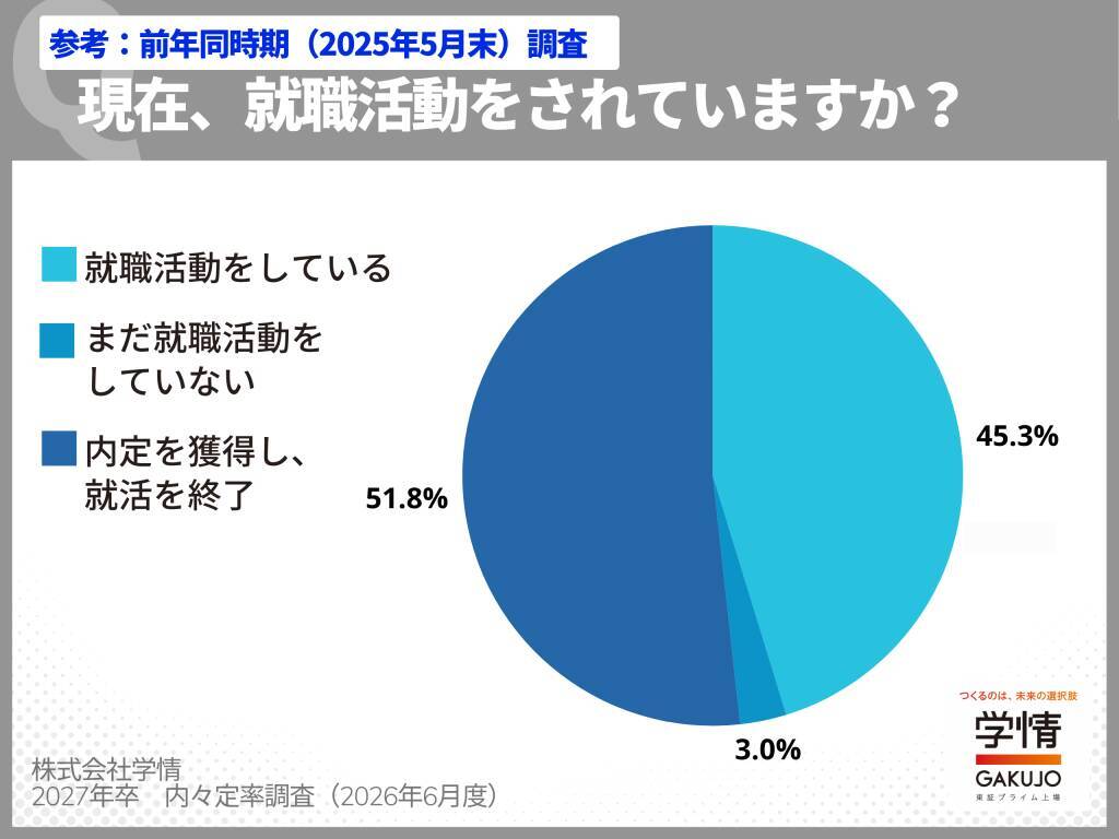 5月末時点の内々定率77.7%、3カ月連続で前年を下回る　就職活動率は文系5割超・理系3割に