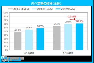 27年卒の4月の内々定保有率は70.9%、6割超が活動継続中　約4割が「辞退の意思を伝えていない企業がある」と回答