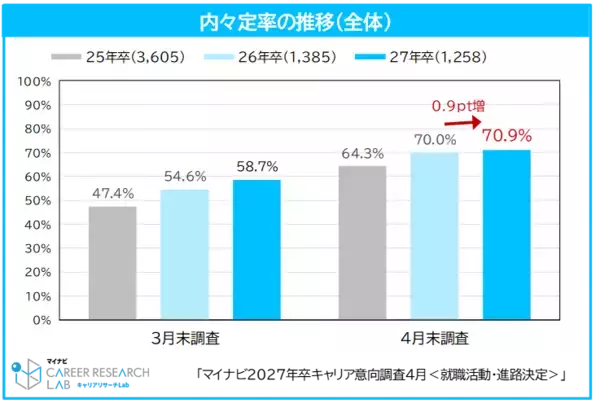 27年卒の4月の内々定保有率は70.9%、6割超が活動継続中　約4割が「辞退の意思を伝えていない企業がある」と回答