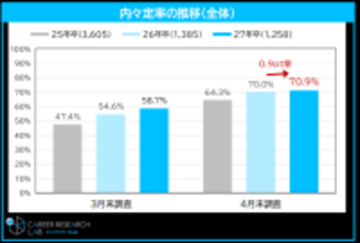 27年卒の4月の内々定保有率は70.9%、6割超が活動継続中　約4割が「辞退の意思を伝えていない企業がある」と回答