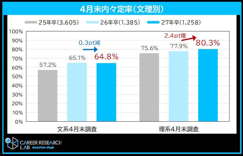 27年卒の4月の内々定保有率は70.9%、6割超が活動継続中　約4割が「辞退の意思を伝えていない企業がある」と回答