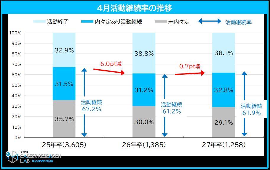27年卒の4月の内々定保有率は70.9%、6割超が活動継続中　約4割が「辞退の意思を伝えていない企業がある」と回答