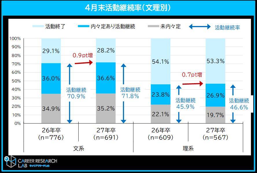 27年卒の4月の内々定保有率は70.9%、6割超が活動継続中　約4割が「辞退の意思を伝えていない企業がある」と回答