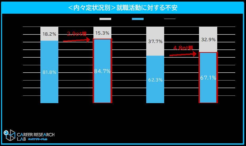 27年卒の4月の内々定保有率は70.9%、6割超が活動継続中　約4割が「辞退の意思を伝えていない企業がある」と回答