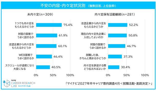 27年卒の4月の内々定保有率は70.9%、6割超が活動継続中　約4割が「辞退の意思を伝えていない企業がある」と回答