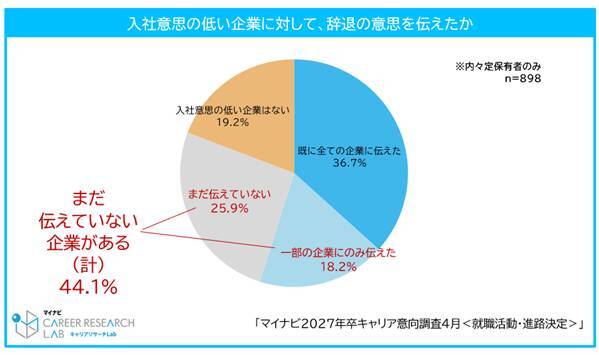 27年卒の4月の内々定保有率は70.9%、6割超が活動継続中　約4割が「辞退の意思を伝えていない企業がある」と回答