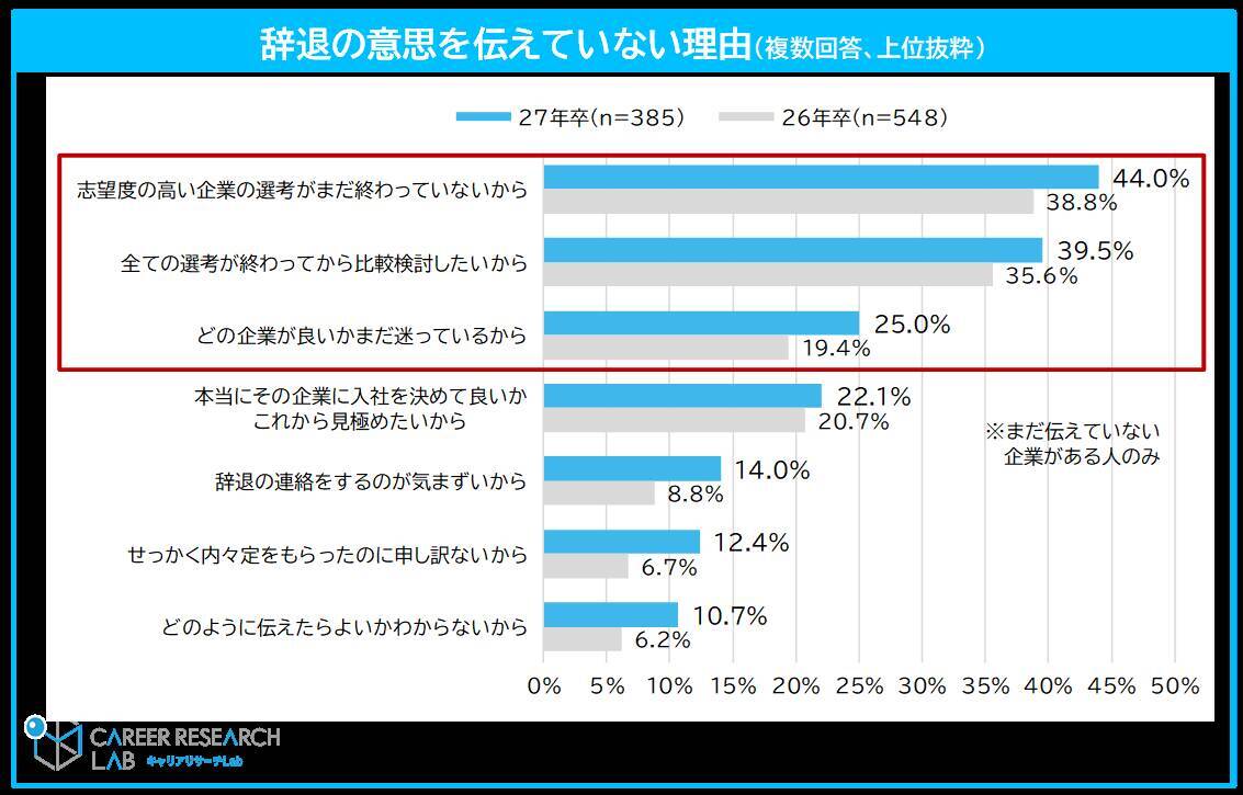 27年卒の4月の内々定保有率は70.9%、6割超が活動継続中　約4割が「辞退の意思を伝えていない企業がある」と回答
