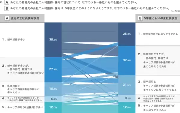 企業の正社員採用、「新卒採用」がメインも「キャリア採用」の存在感も増加予測　新卒採用は長期化・採用難へ