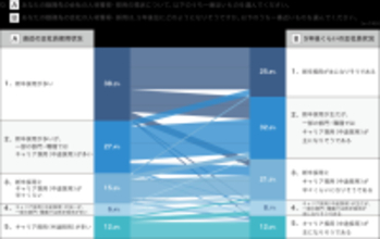 企業の正社員採用、「新卒採用」がメインも「キャリア採用」の存在感も増加予測　新卒採用は長期化・採用難へ
