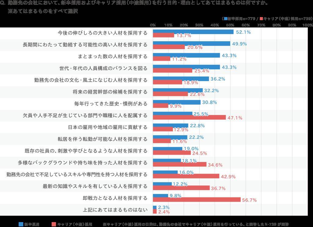 企業の正社員採用、「新卒採用」がメインも「キャリア採用」の存在感も増加予測　新卒採用は長期化・採用難へ