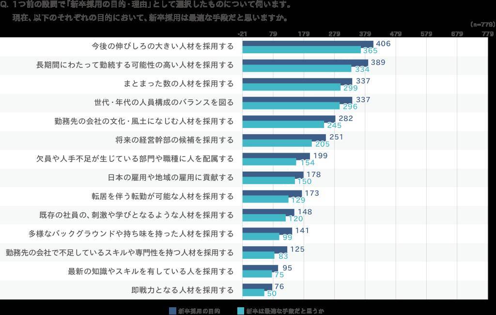 企業の正社員採用、「新卒採用」がメインも「キャリア採用」の存在感も増加予測　新卒採用は長期化・採用難へ