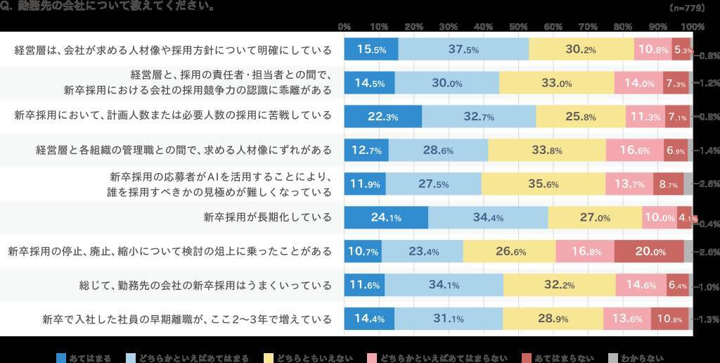 企業の正社員採用、「新卒採用」がメインも「キャリア採用」の存在感も増加予測　新卒採用は長期化・採用難へ