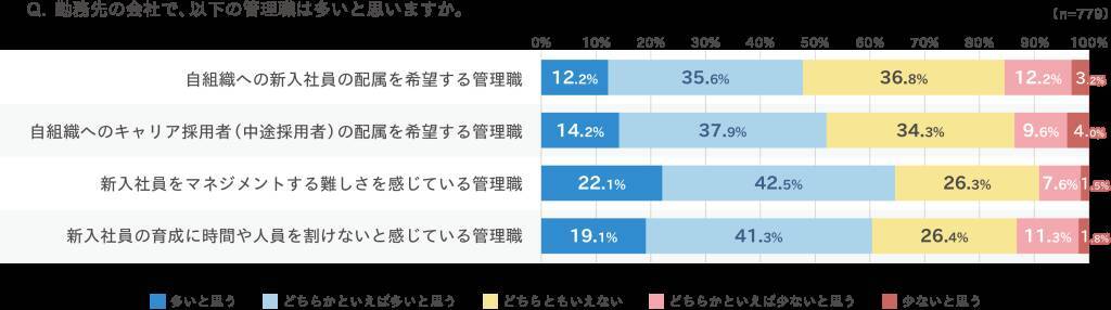 企業の正社員採用、「新卒採用」がメインも「キャリア採用」の存在感も増加予測　新卒採用は長期化・採用難へ