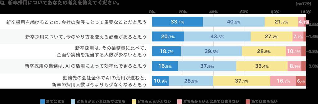 企業の正社員採用、「新卒採用」がメインも「キャリア採用」の存在感も増加予測　新卒採用は長期化・採用難へ