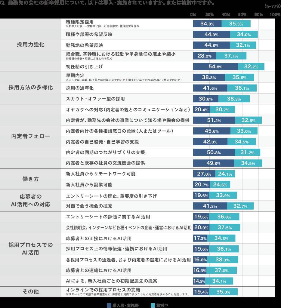 企業の正社員採用、「新卒採用」がメインも「キャリア採用」の存在感も増加予測　新卒採用は長期化・採用難へ