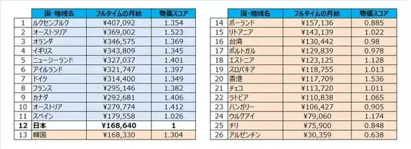 ワーキングホリデーで稼げる国は「ルクセンブルク」　最高月収は約41万円で日本の約2.4倍に