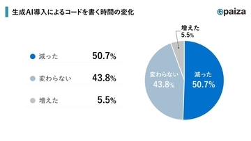 生成AI導入でITエンジニアの50.7%が「コーディング時間」が減少　「実装フェーズ」での活用進む