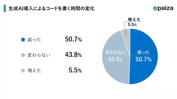 生成AI導入でITエンジニアの50.7%が「コーディング時間」が減少　「実装フェーズ」での活用進む