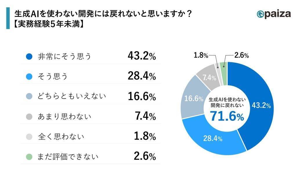 生成AI導入でITエンジニアの50.7%が「コーディング時間」が減少　「実装フェーズ」での活用進む