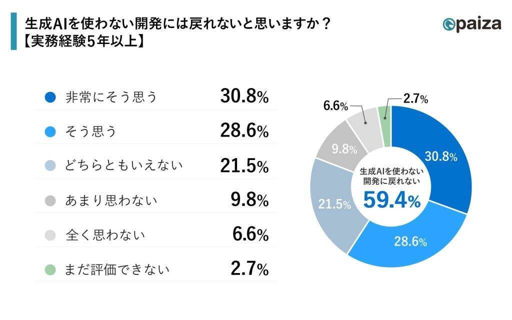 生成AI導入でITエンジニアの50.7%が「コーディング時間」が減少　「実装フェーズ」での活用進む