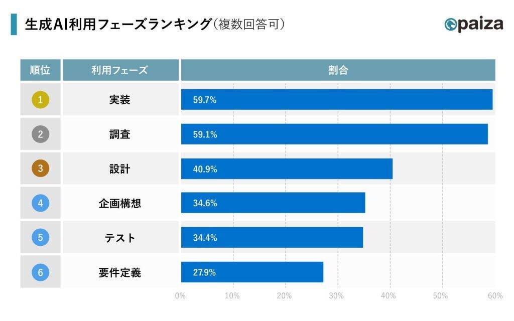 生成AI導入でITエンジニアの50.7%が「コーディング時間」が減少　「実装フェーズ」での活用進む