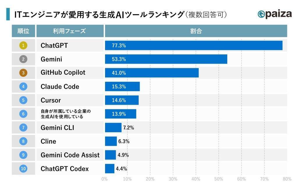 生成AI導入でITエンジニアの50.7%が「コーディング時間」が減少　「実装フェーズ」での活用進む