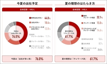 働く人の9割が「夏の暑さが仕事に影響」　夏の理想はテレワーク、企業に求める暑さ対策でもトップ