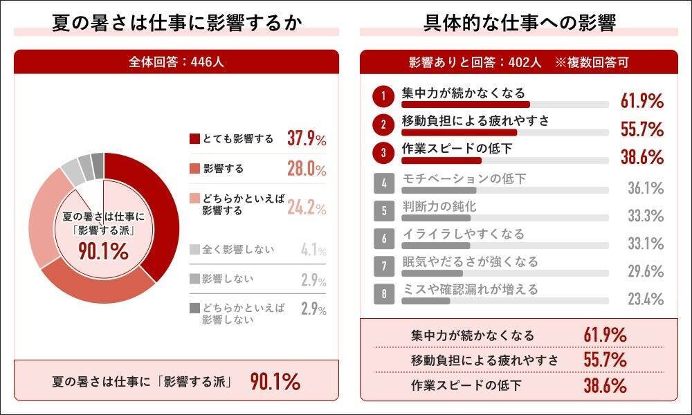 働く人の9割が「夏の暑さが仕事に影響」　夏の理想はテレワーク、企業に求める暑さ対策でもトップ