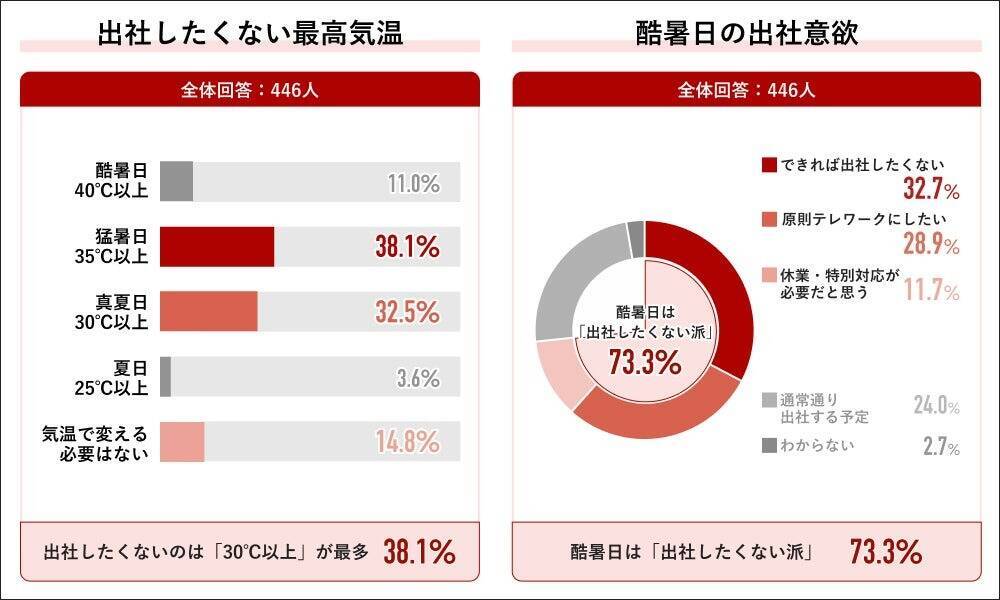 働く人の9割が「夏の暑さが仕事に影響」　夏の理想はテレワーク、企業に求める暑さ対策でもトップ