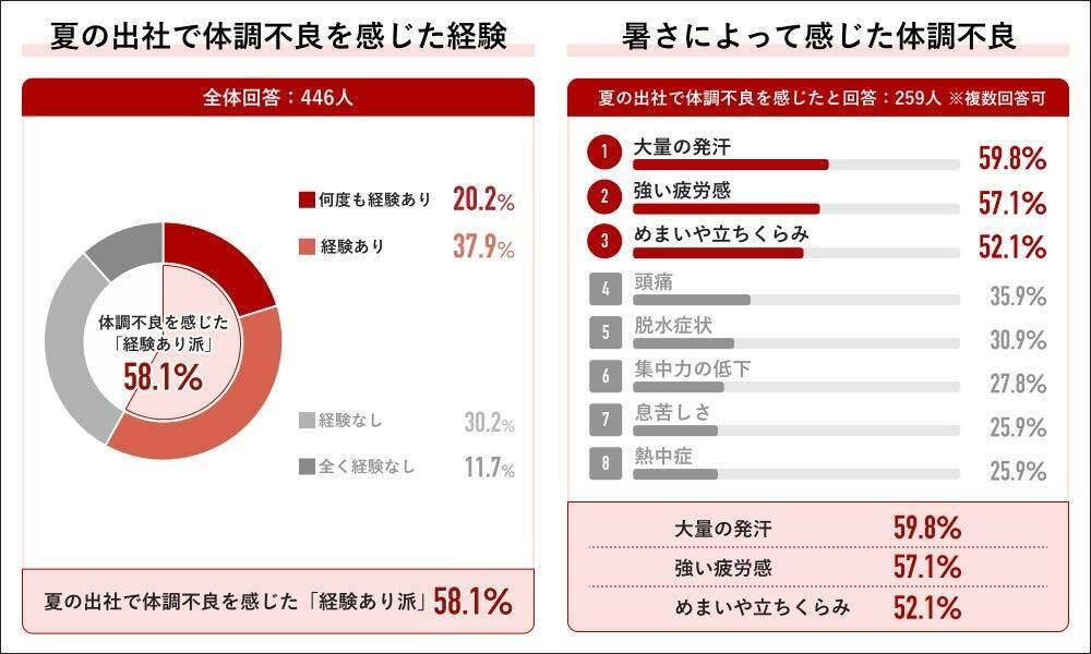 働く人の9割が「夏の暑さが仕事に影響」　夏の理想はテレワーク、企業に求める暑さ対策でもトップ
