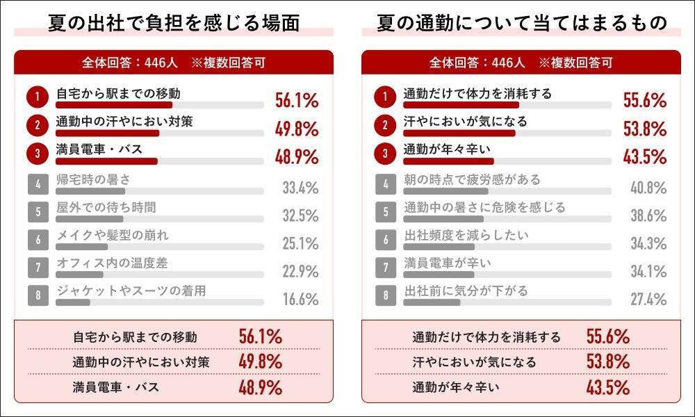 働く人の9割が「夏の暑さが仕事に影響」　夏の理想はテレワーク、企業に求める暑さ対策でもトップ
