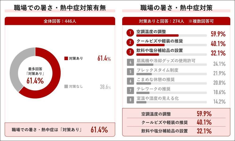 働く人の9割が「夏の暑さが仕事に影響」　夏の理想はテレワーク、企業に求める暑さ対策でもトップ