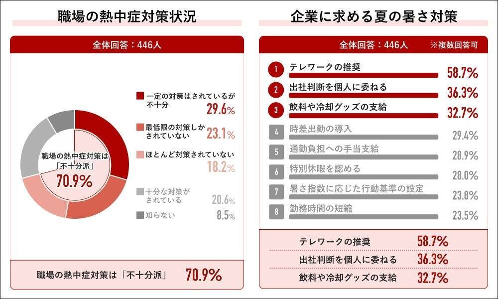 働く人の9割が「夏の暑さが仕事に影響」　夏の理想はテレワーク、企業に求める暑さ対策でもトップ
