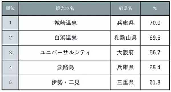 関西「もう1度行きたい」観光地、1位は「城崎温泉」　「行ってみたい」1位は金沢・湯涌に　『じゃらん』人気観光地 満足度ランキング