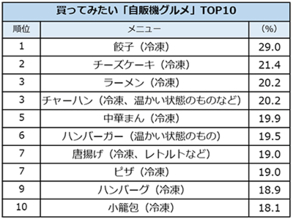 買ってみたい「自販機グルメ」、餃子やラーメンがトップに　「味が落ちる」から苦手の声も　ホットペッパーグルメ調べ