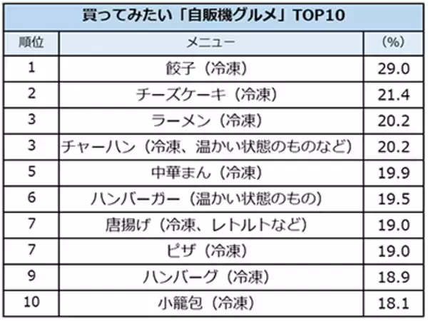 買ってみたい「自販機グルメ」、餃子やラーメンがトップに　「味が落ちる」から苦手の声も　ホットペッパーグルメ調べ