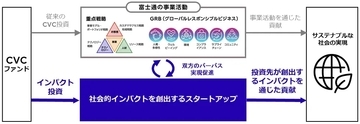 富士通、社会課題解決に挑戦する企業に出資を行うインパクト投資を開始　サステナブルな社会の実現へ